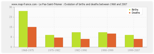 Le Pas-Saint-l'Homer : Evolution of births and deaths between 1968 and 2007